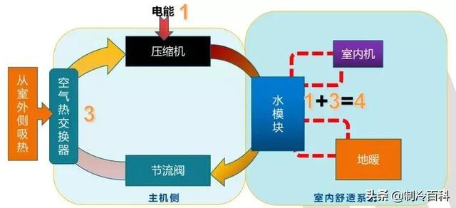 空氣能?chē)姎庠鲮试?，什么是空氣能熱泵噴氣增焓技術(shù)