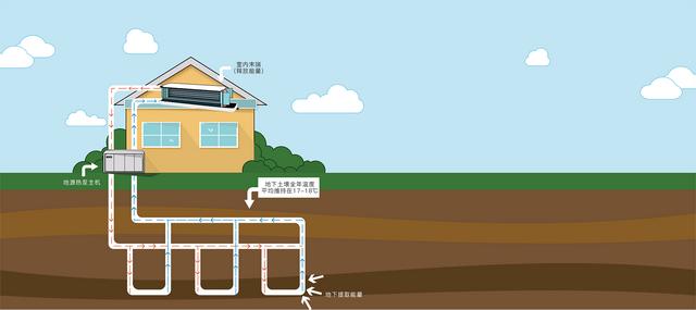 地源、水源、空氣源熱泵，怎么選？