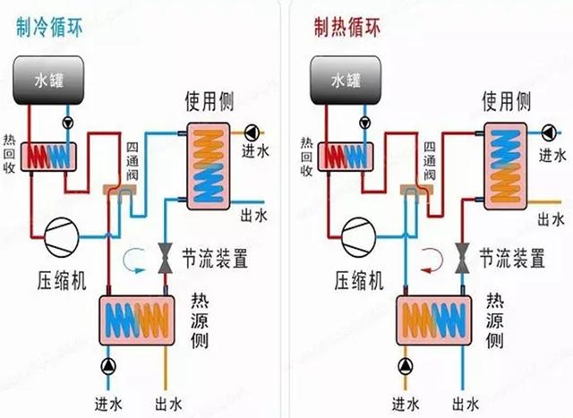 地源、水源、空氣源熱泵，怎么選？